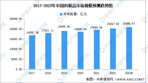 肉制品市場規模預測
