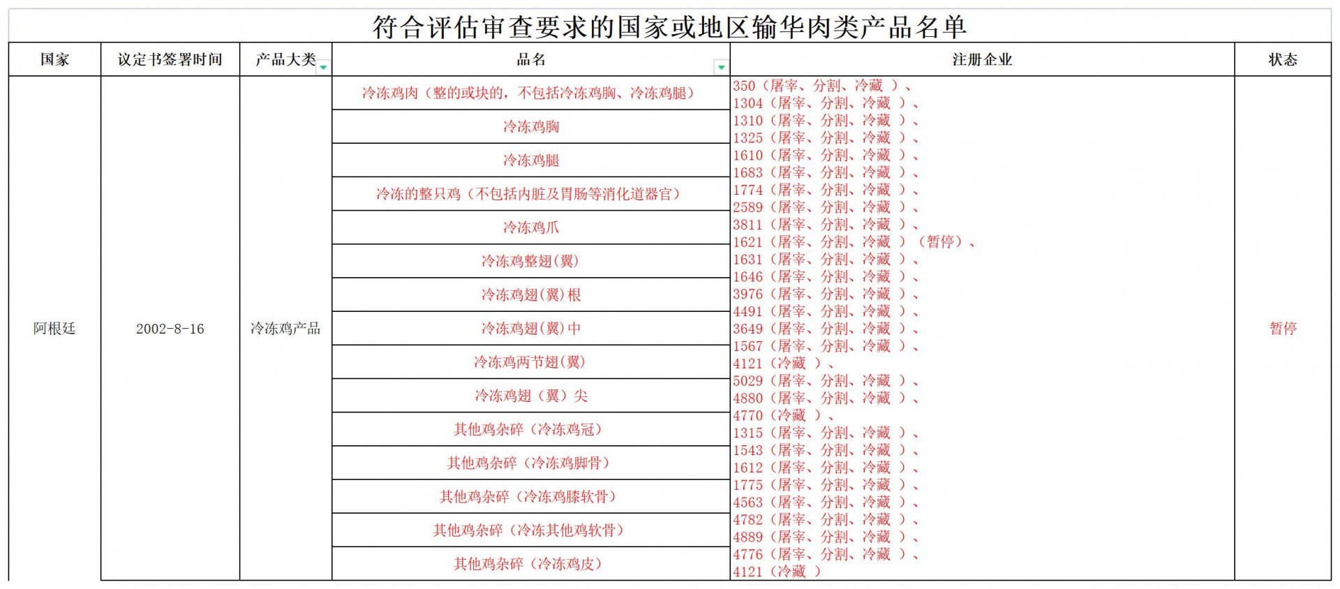 暫停進口阿根廷雞肉