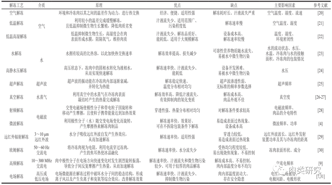 不同解凍工藝的特點