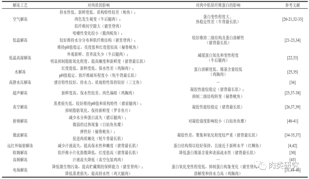 不同解凍工藝的影響