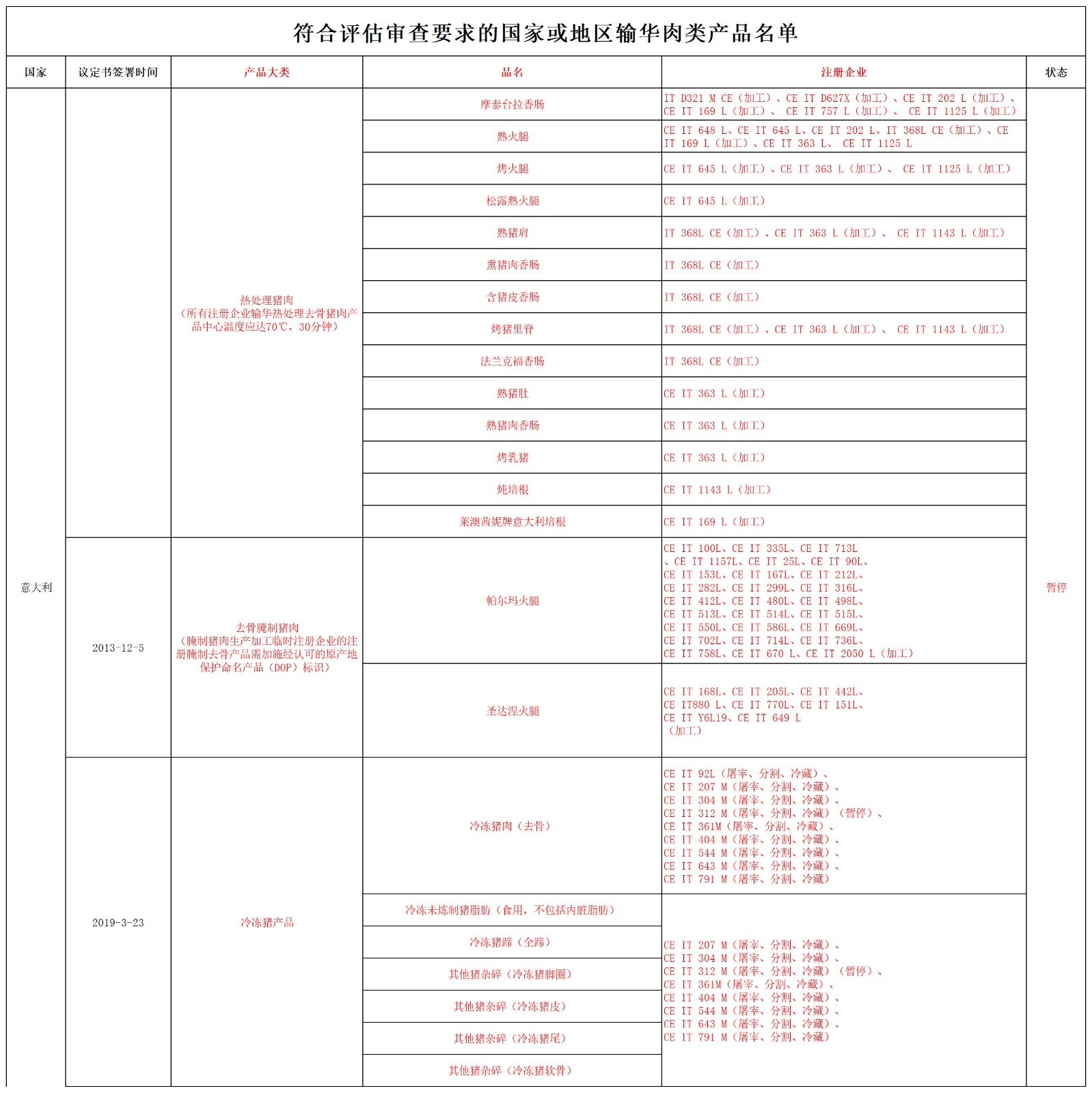 海關總署禁止意大利豬肉及其制品
