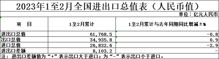 2023年前兩個月外貿總值