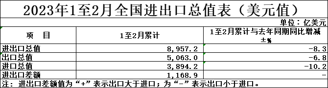 2023年前兩個月外貿美元總值