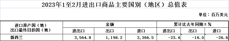 新西蘭進口商品總額