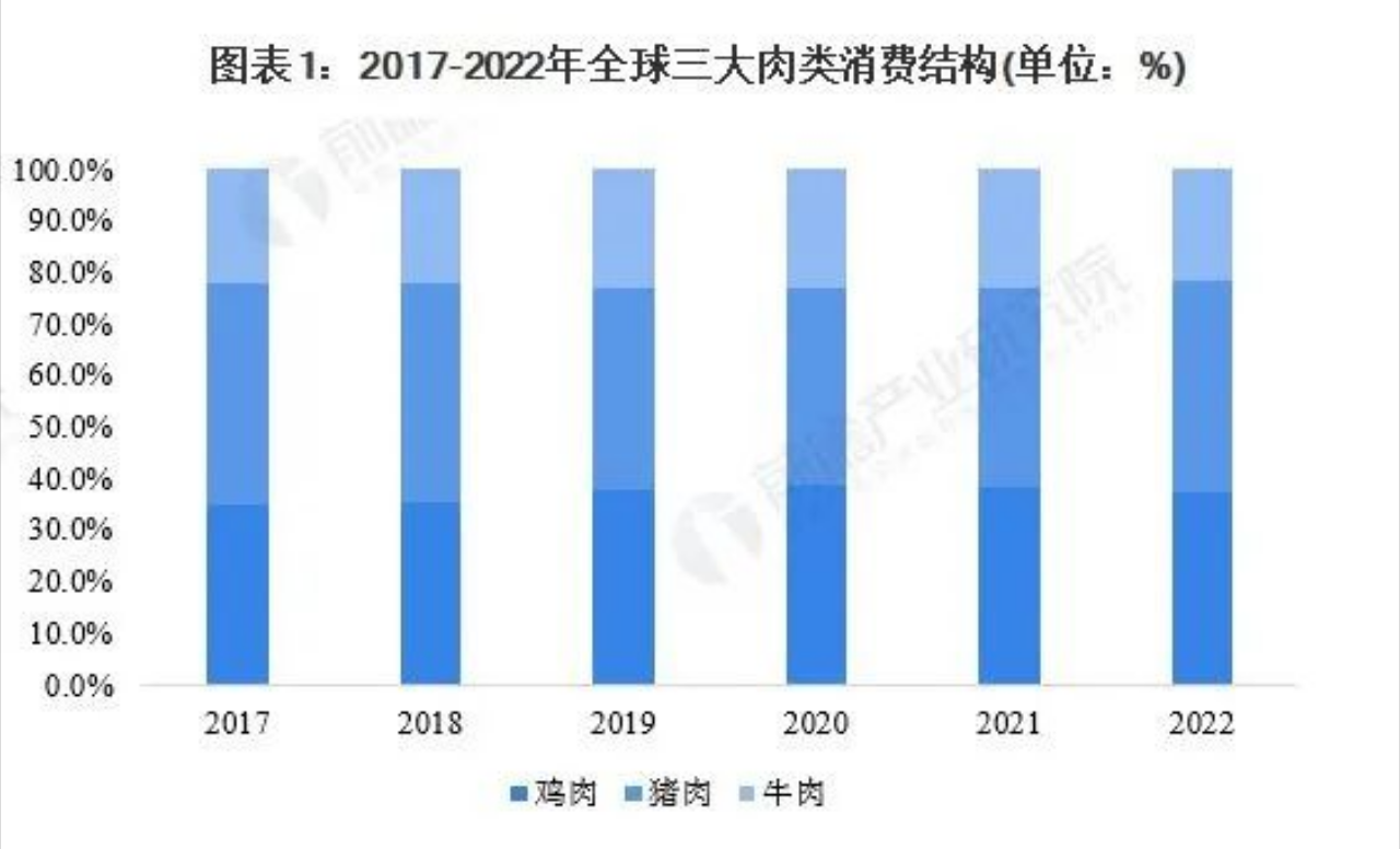 全球三大肉類消費(fèi)結(jié)構(gòu)