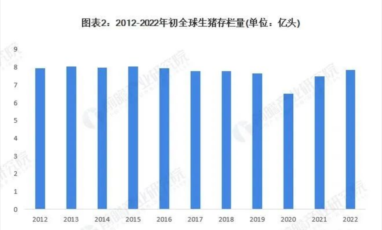 全球生豬存欄量