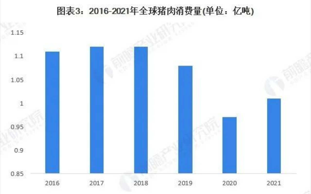 全球豬肉消費(fèi)量
