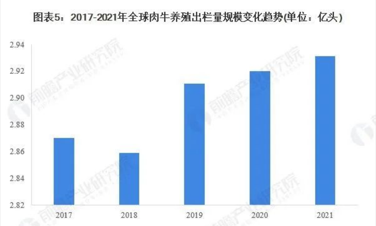 2017-2021全球肉牛養(yǎng)殖出欄量規(guī)模變化趨勢(shì)