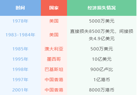 因高致病性禽流感造成的經濟損失