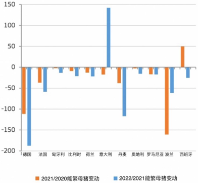 歐盟主要生產國能繁母豬數量變化
