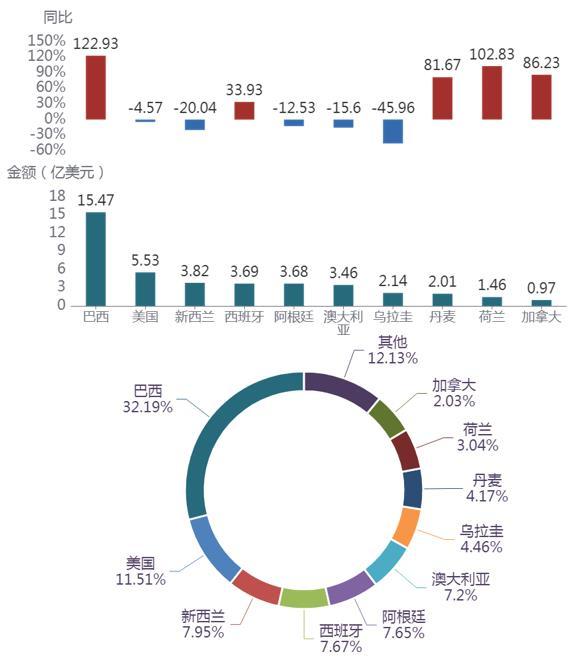 2023 年前 2 月我國肉類及制品 TOP10 進(jìn)口來源地