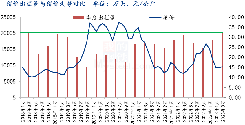 豬價出欄量與豬價走勢對比 