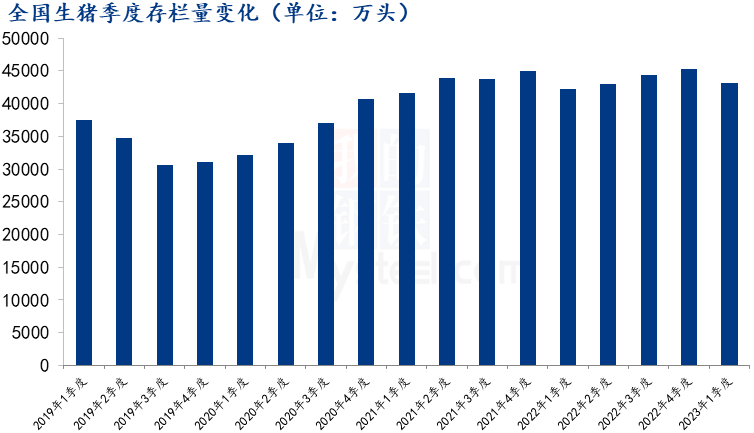 全國生豬季度存欄量變化