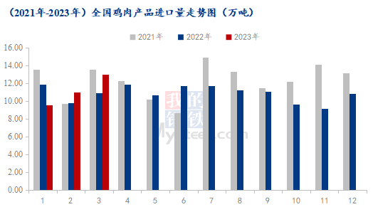 （2021-2023年）全國雞肉產品進口量走勢圖