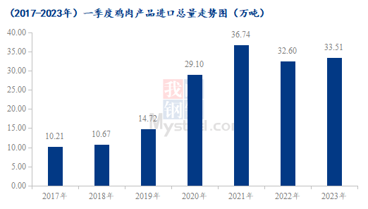 （2017-2023年）一季度雞肉產品進口總量走勢圖