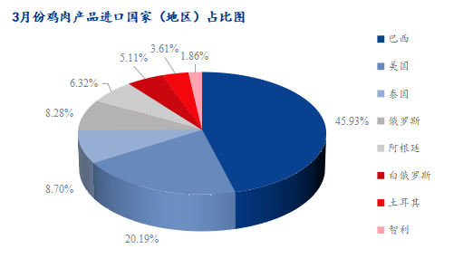 3月份雞肉產品進口國占比圖