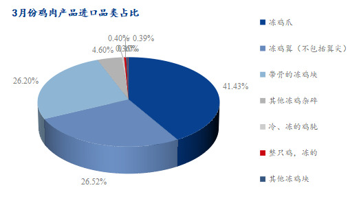 3月份雞肉產品進口品類占比