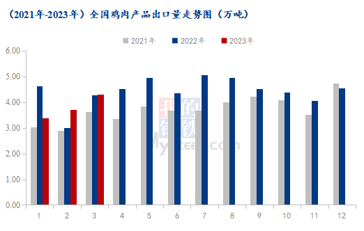 （2021-2023年）全國雞肉產品出口量走勢圖