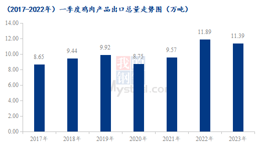 （2017-2023年）一季度雞肉產品出口總量走勢圖