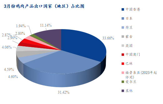 3月份雞肉產品出口國家（地區）占比圖