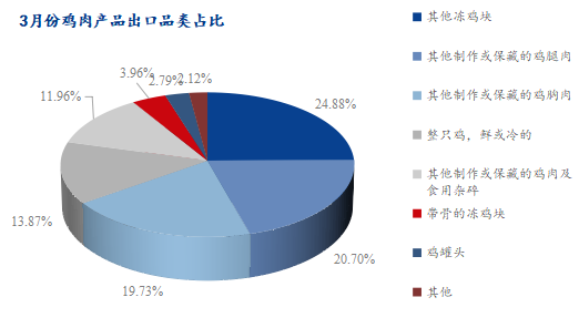 3月份雞肉產品出口品類占比圖
