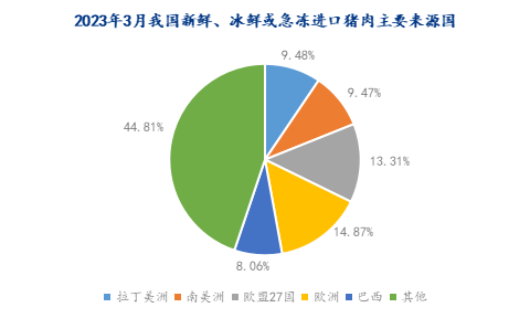 2023年3月我國新鮮、冰鮮或急凍進口豬肉主要來源國