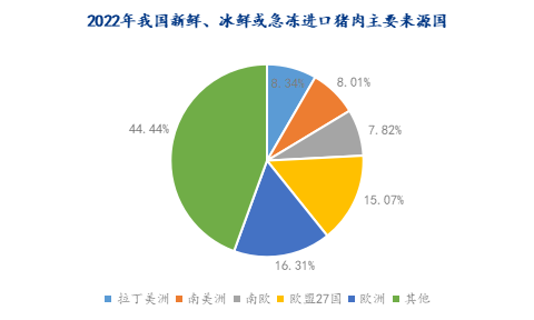2022年我國新鮮、冰鮮或急凍進口豬肉主要來源國