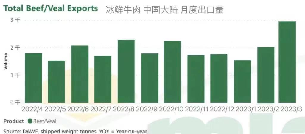 澳洲冰鮮牛肉出口中國大陸月度出口量