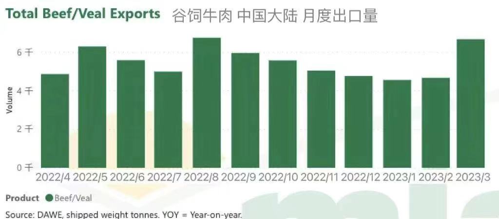 澳洲谷飼牛肉出口中國大陸月度出口量