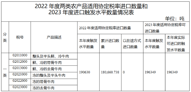 進口觸發水平數量情況