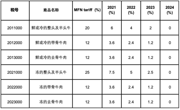 進口觸發水平數量情況