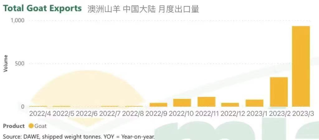 澳洲山羊出口中國大陸月度出口量