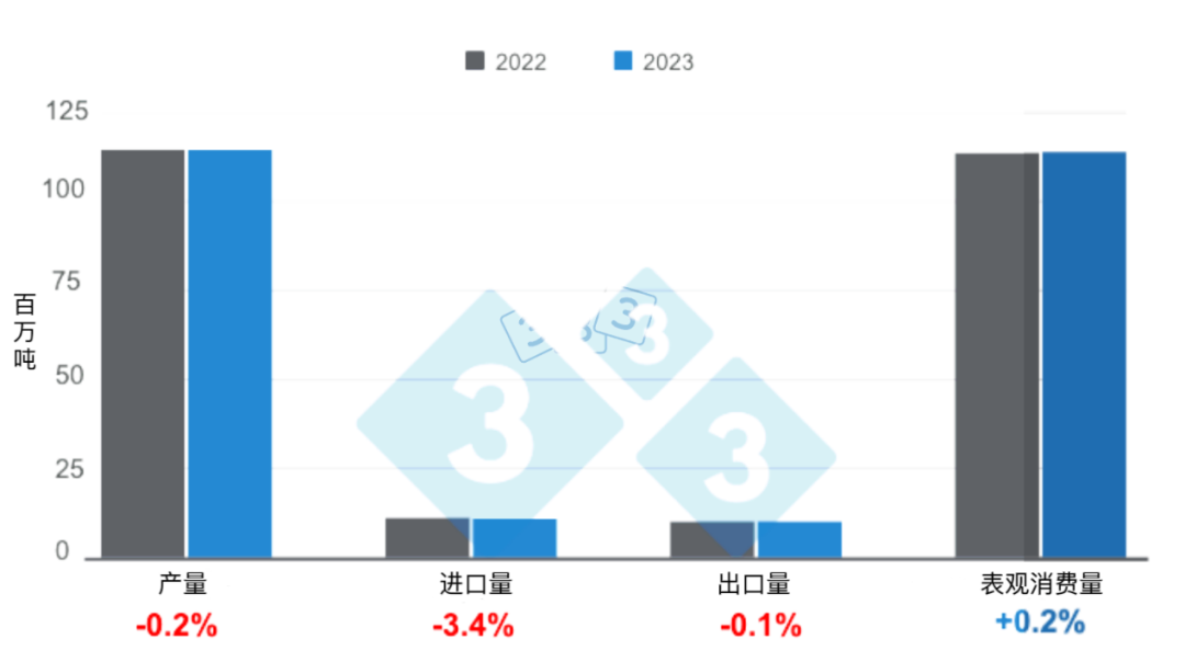 2023年全球豬肉生產與貿易預測情況