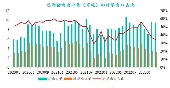 巴西豬肉出口量