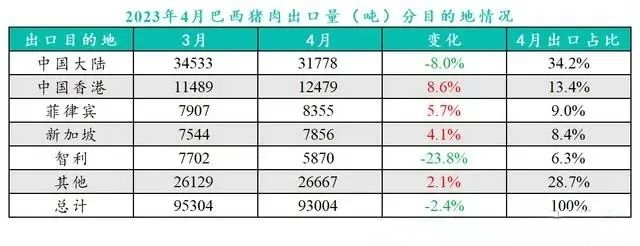 4月巴西豬肉出口量