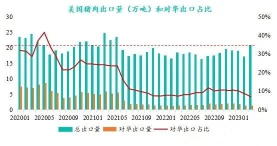 美國豬肉出口