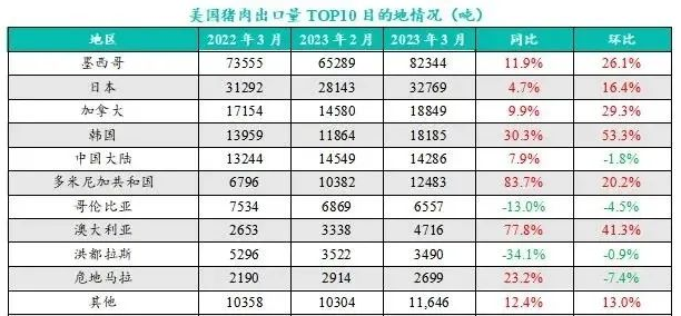 美國豬肉出口目的地情況