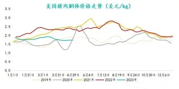 美國豬肉胴體價格走勢