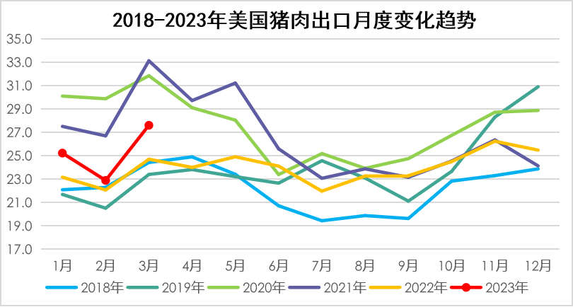 美國豬肉出口月度變化趨勢
