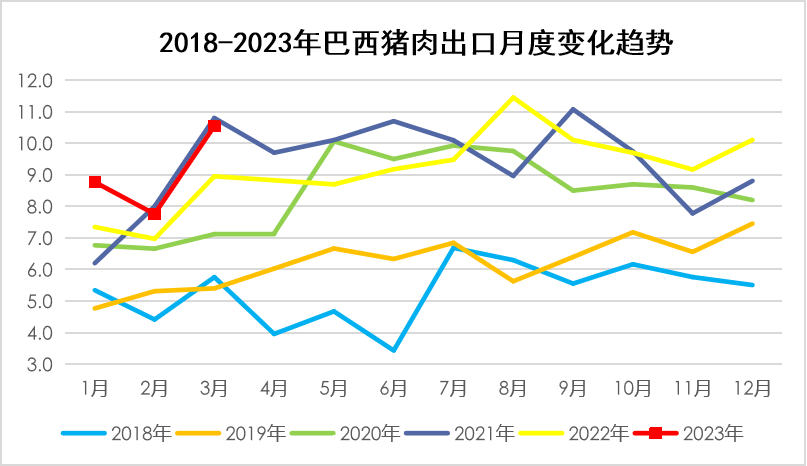 巴西豬肉出口月度變化趨勢