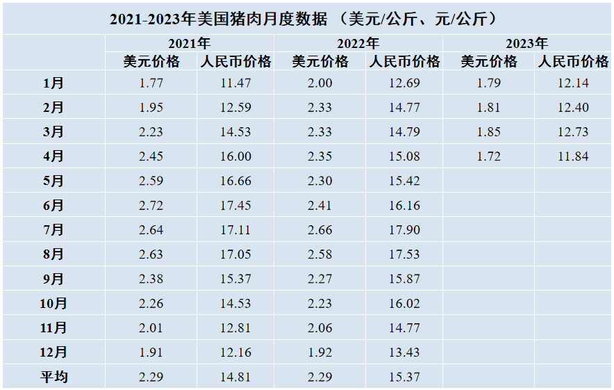 美國豬肉月度數(shù)據(jù)