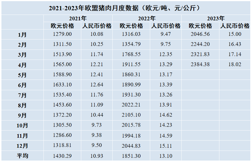 歐盟豬肉月度數(shù)據(jù)