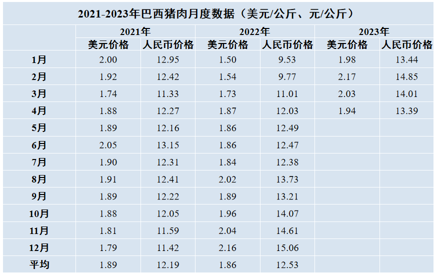 巴西豬肉月度數(shù)據(jù)