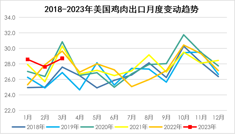 美國雞肉出口月度變動趨勢