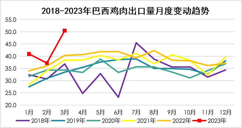 巴西雞肉出口量月度變動趨勢