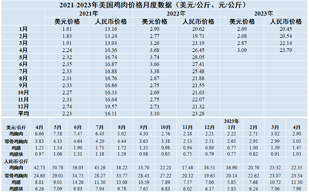美國雞肉價格月度數(shù)據(jù)