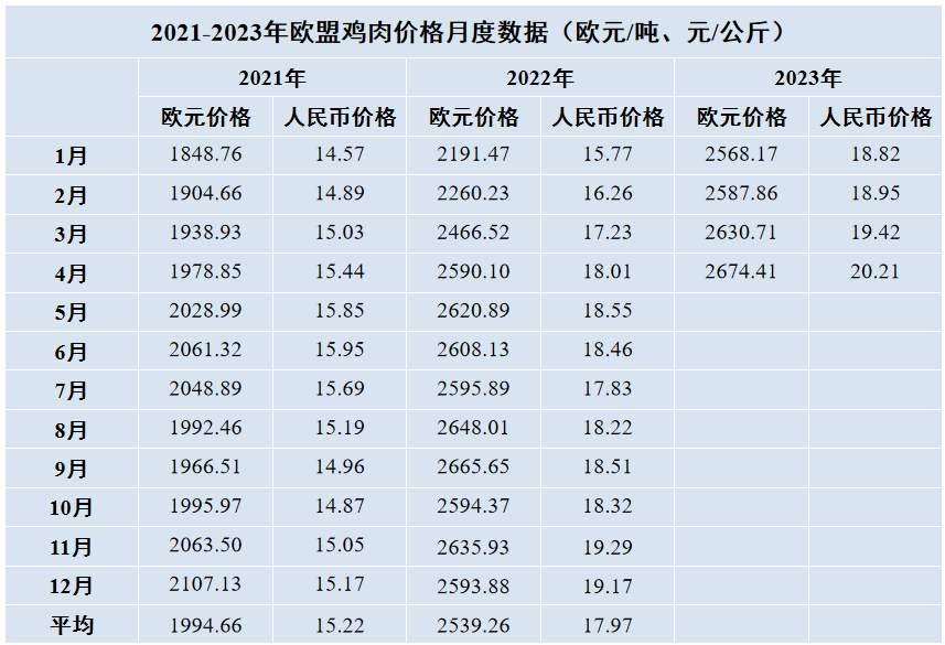 歐盟雞肉價格月度數(shù)據(jù)