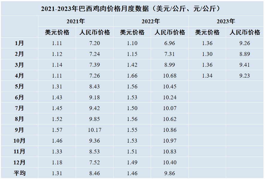巴西雞肉價格月度數(shù)據(jù)