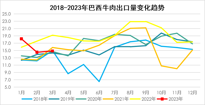 巴西牛肉出口變化趨勢