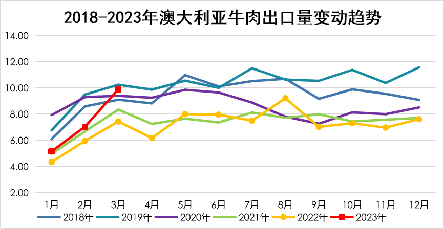 澳大利亞牛肉出口變動趨勢